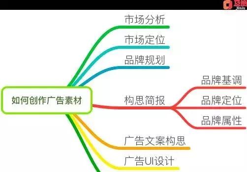 广告战略三重奏：为什么要投放广告、投给谁、怎么投？