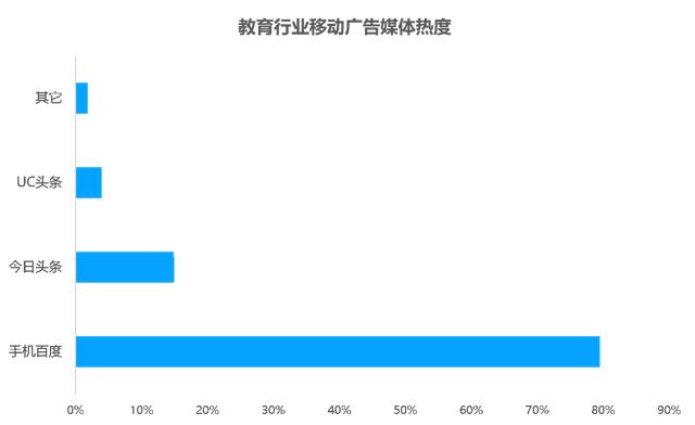 教育行业移动广告投放透析：头部企业是怎样投放广告的？